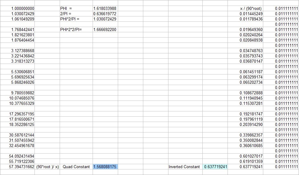 Quadrature Constant Chart
