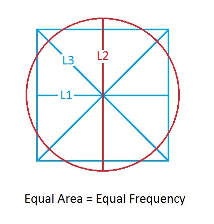 Equal Area