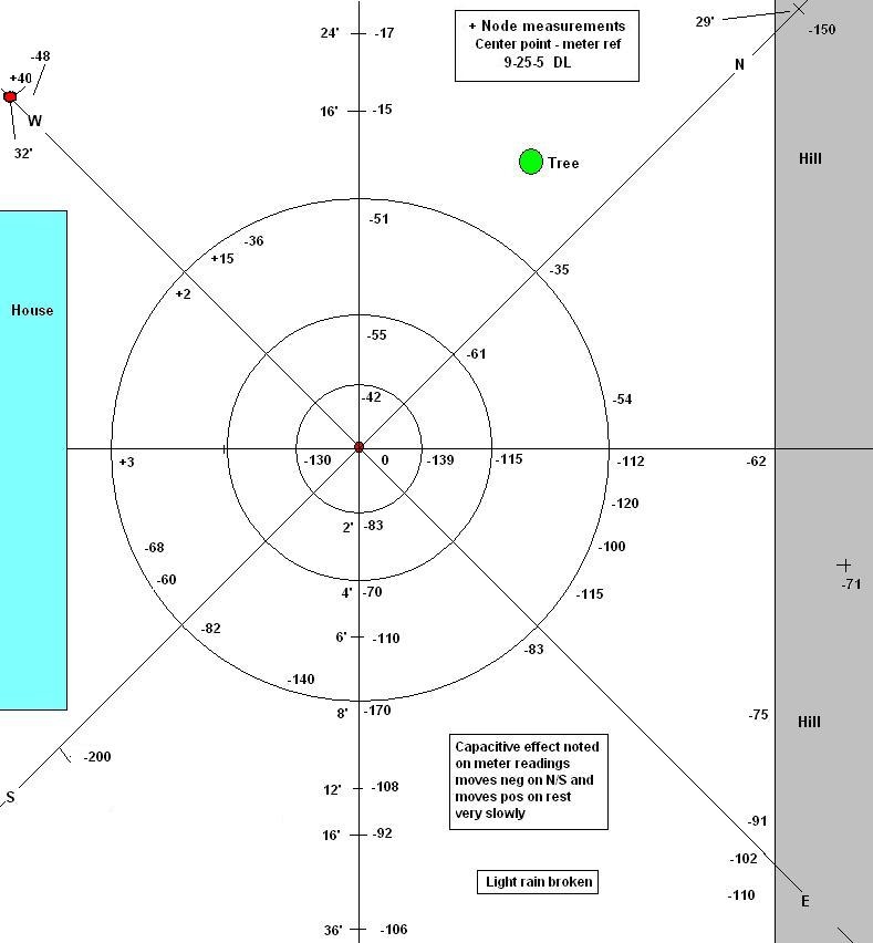 Earth voltage chart