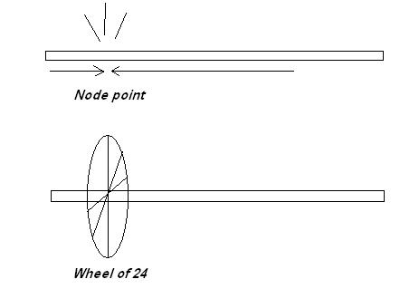 Diagram Node Point