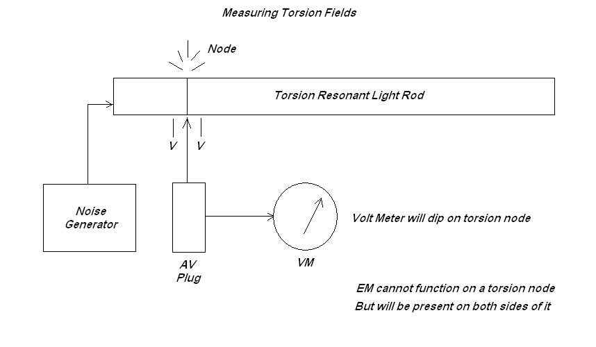 Torsion Meter 1