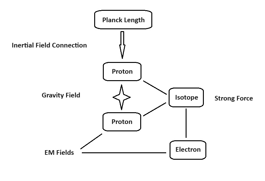 Vibration Fields