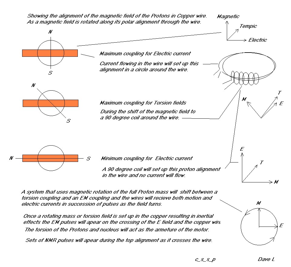 Rotation of magnetic field in a wire diagram